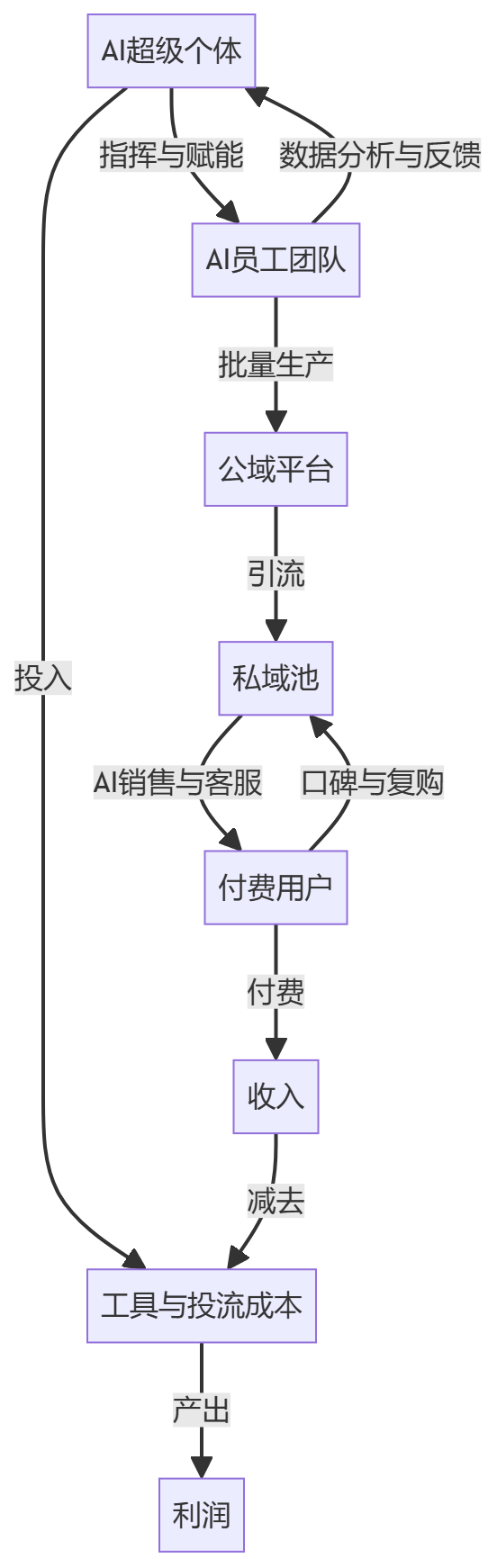 核心商业逻辑拆解
